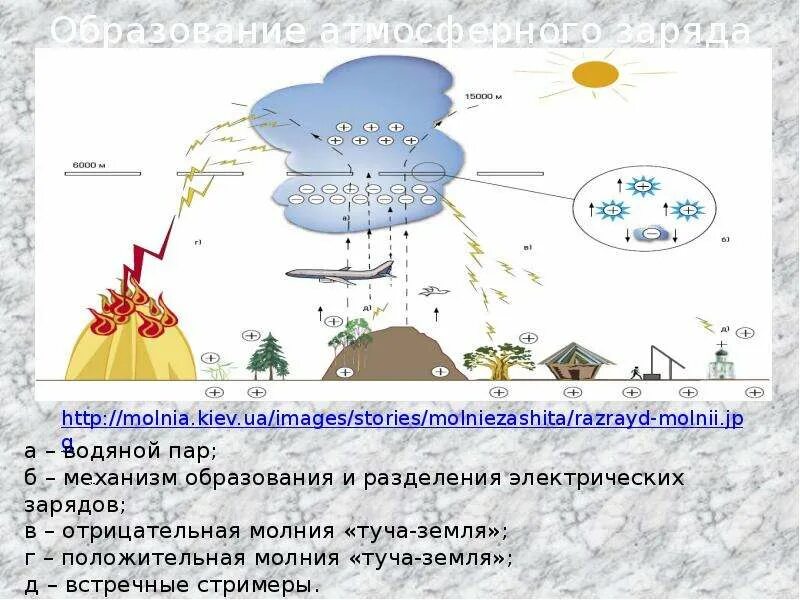 Заряд облаков