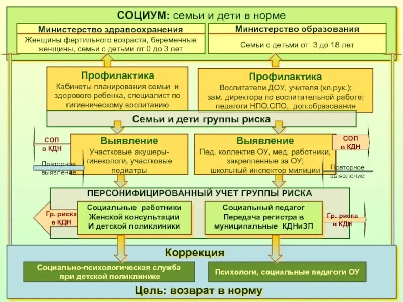 Алгоритм работы с семьями группы риска. Выявление детей группы риска. Социальная работа с детьми группы риска. Социальная работа с семьями группы риска.