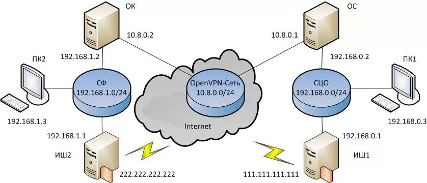 Vpn между сетями. VPN между офисами. OPENVPN схема. Соединение OPENVPN. VPN сеть на OPENVPN.