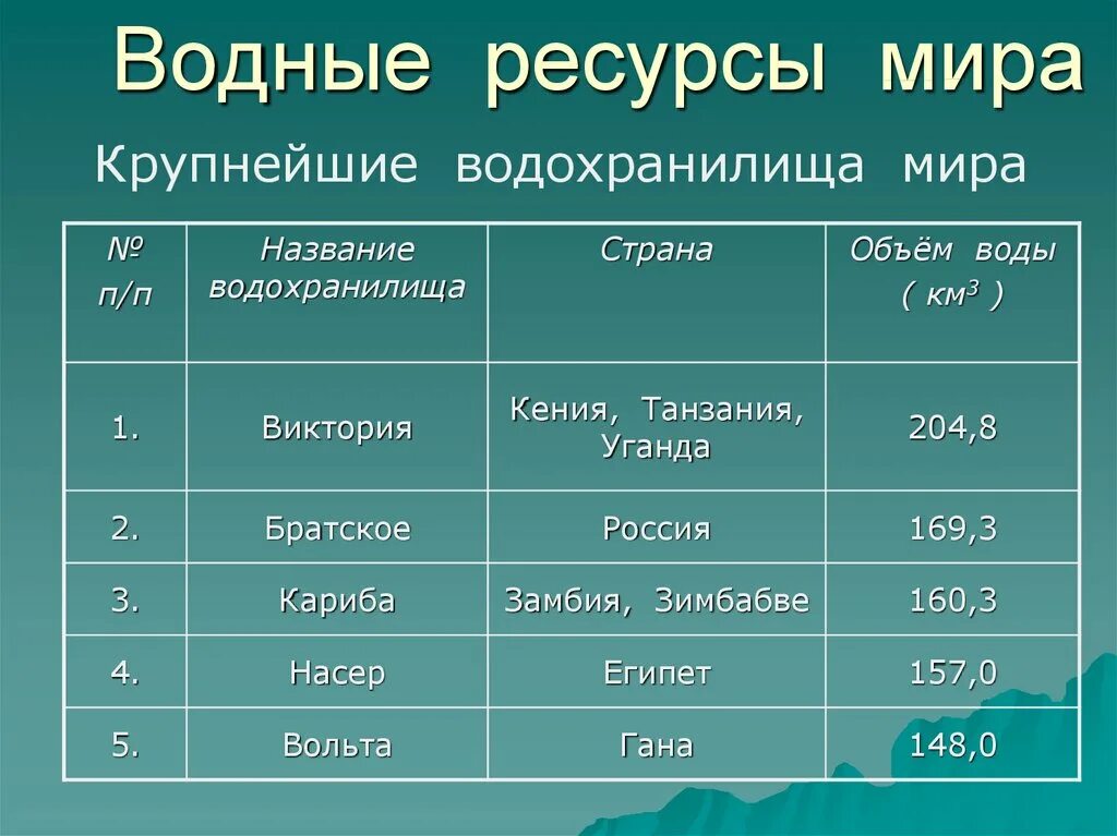 Страна с большим количеством воды. Водные ресурсы это в географии.