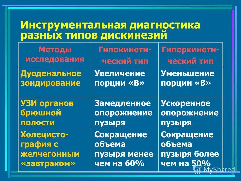 Гипокинетический желчный пузырь. Гиперкинетическая дискинезия дуоденальное зондирование. Методы диагностики дискинезии желчевыводящих путей.. Дуоденальное зондирование при дискинезии желчевыводящих путей. Методы исследования желчи.