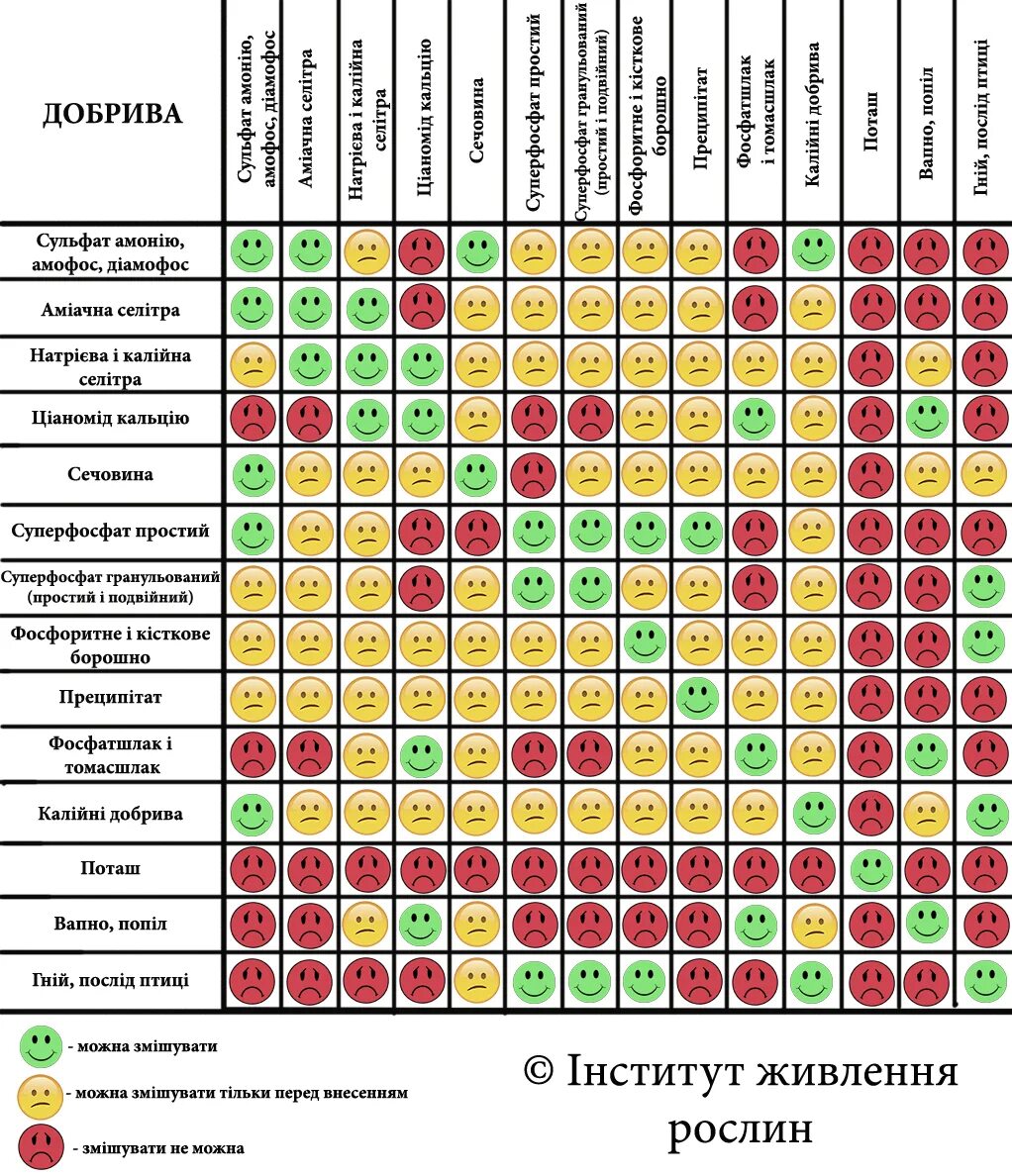 Можно ли смешивать скор и хорус. Таблица несовместимости Минеральных удобрений. Таблица смешиваемости Минеральных удобрений. Совместимость Минеральных удобрений друг с другом таблица. Таблица совместимости микроэлементов для растений.