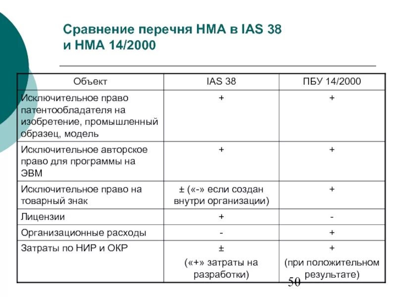 МСФО (IAS) 38. МСФО 38 нематериальные Активы перечень. ПБУ нематериальные поисковые Активы. Промышленный образец пример НМА. Каталог сравнения товаров