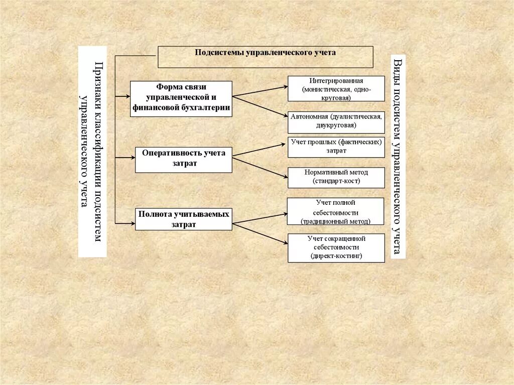 Формы организации менеджмент. Подсистемы управленческого учета. Подсистемой бухгалтерского управленческого учета. Варианты организации управленческого учета. Интегрированная форма управленческого учета это.