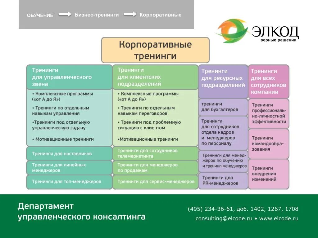 Программа для руководителей организаций лиц. План тренинга по продажам. План по обучению менеджеров по продажам. Программа бизнес тренинга. План обучения сотрудников отдела продаж.