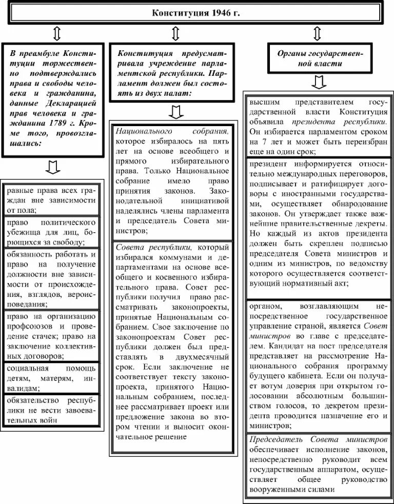 Принятие монархической конституции во франции дата. Конституции Франции таблица. Структура Конституции Франции. Конституция таблица. Конституция Франции схема.