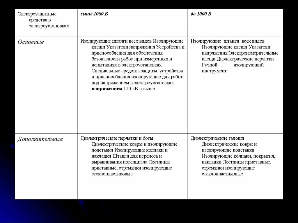 Основные электрозащитные средства до 1000 вольт. Основные СИЗ до 1000в и выше 1000в. Основные защитные средства выше 1000. Основные защитные средства в электроустановках до 1000 и выше 1000в. Электрозащитные средства до и выше 1000в.