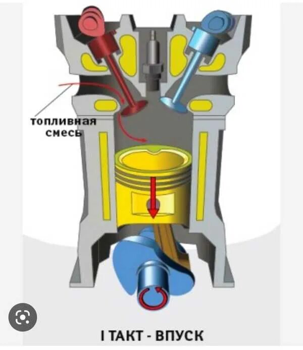 Такт впуска дизельного ДВС. Впуск ДВС схема. Первый такт двигателя внутреннего сгорания. Впуск выпуск двигателя 4 такт.