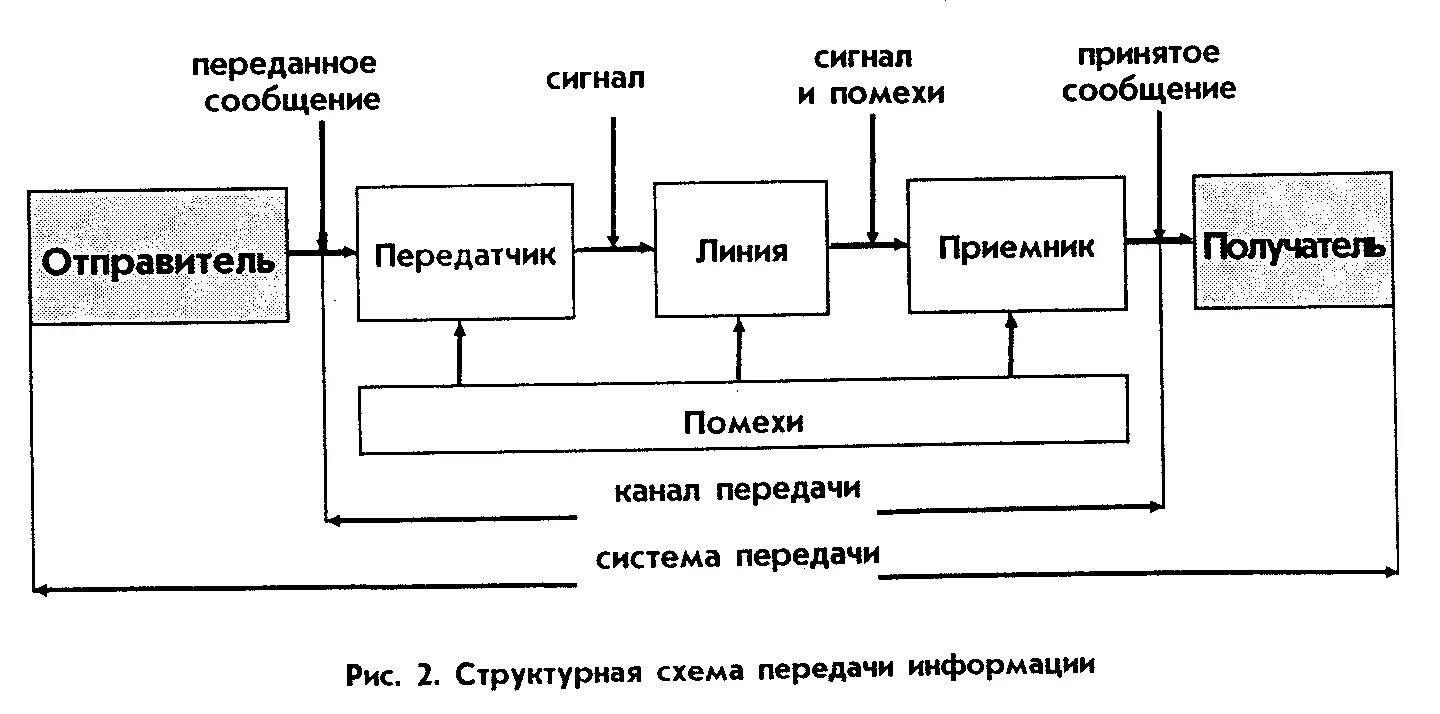 Передача сигналов линиям связи. Обобщенная схема передачи информации. Структурная схема цифрового передатчика. Расскажите общую схему системы передачи информации. Общая схема передачи информации в линии связи.