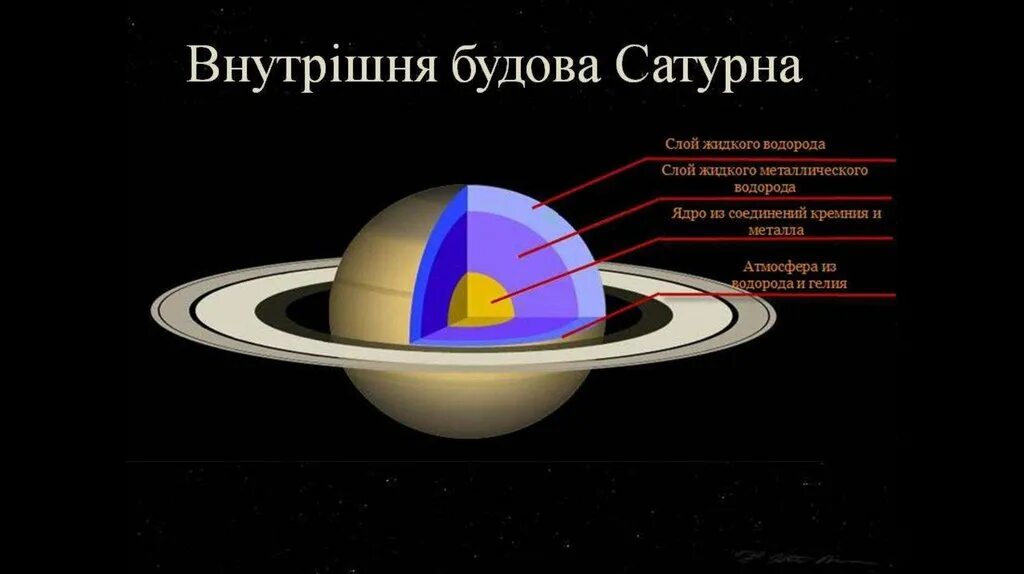 Строение ядра Сатурна. Внутреннее строение Сатурна схема. Внутреннее ядро Сатурна. Сатурн Планета ядро. Планета состоящая из водорода