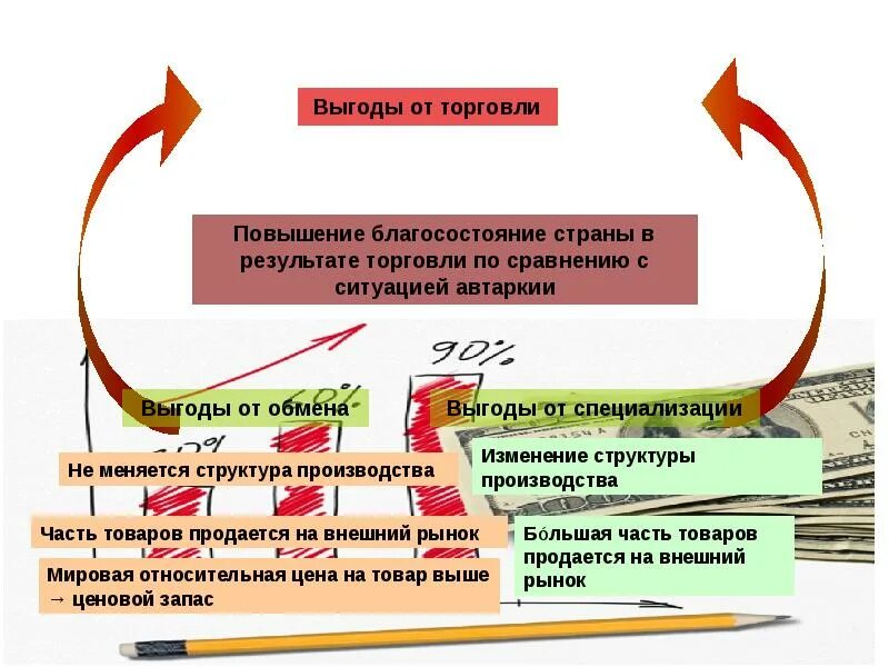 Выгода международной торговли. Модель международной торговли. Выгоды международной торговли. Стандартная модель международной торговли. Стандартная и альтернативные модели международной торговли.