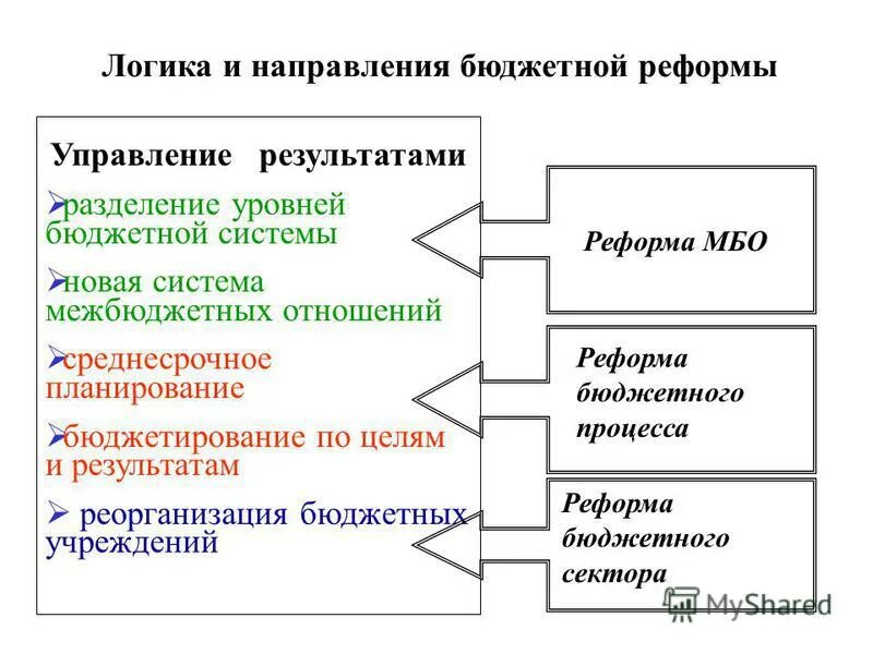 реформирование бюджета. реформа бюджетной системы. реформа бюджетной системы. закон о реформировании бюджетных организаций. реформирование бюджетного процесса.