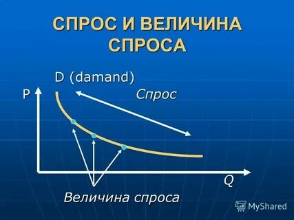 Виды спроса тест