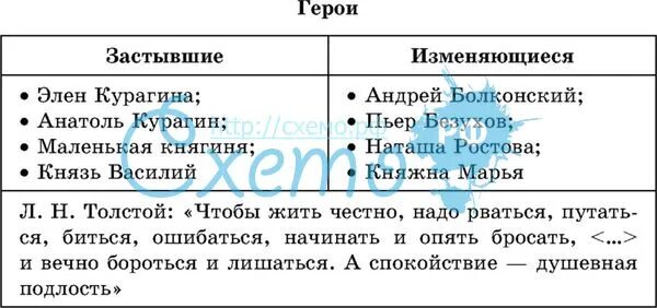 Лучшие герои толстого. Система образов в войне и мире таблица. Система образов персонажей в войне и мире.