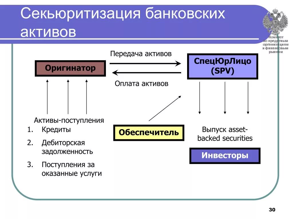 Оператор информационной системы цифровых финансовых активов. Секьюритизация активов схема. Схема секьюритизации ипотечных кредитов. Секьюритизации финансовых активов это. Механизм секьюритизации.