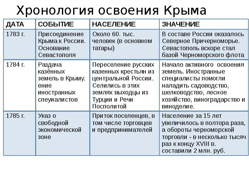 Начало основания новороссии и крыма. Хронология освоения Крыма таблица. Хронология освоения Крыма. Таблица по истории освоение Новороссии. Таблица освоение Крыма.