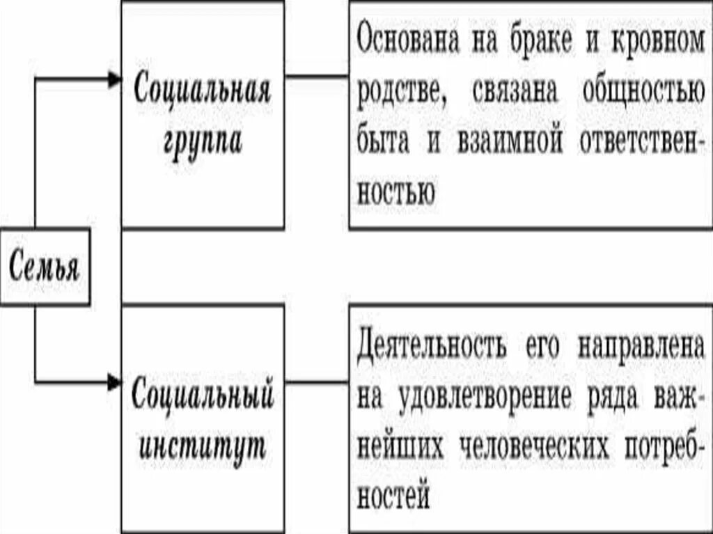 Семья брак отношения. Характеристика социальных институтов семьи и брака. Ролевые отношения института семьи и брака. Функции социального института семьи и брака. Семья и брак презентация 11.
