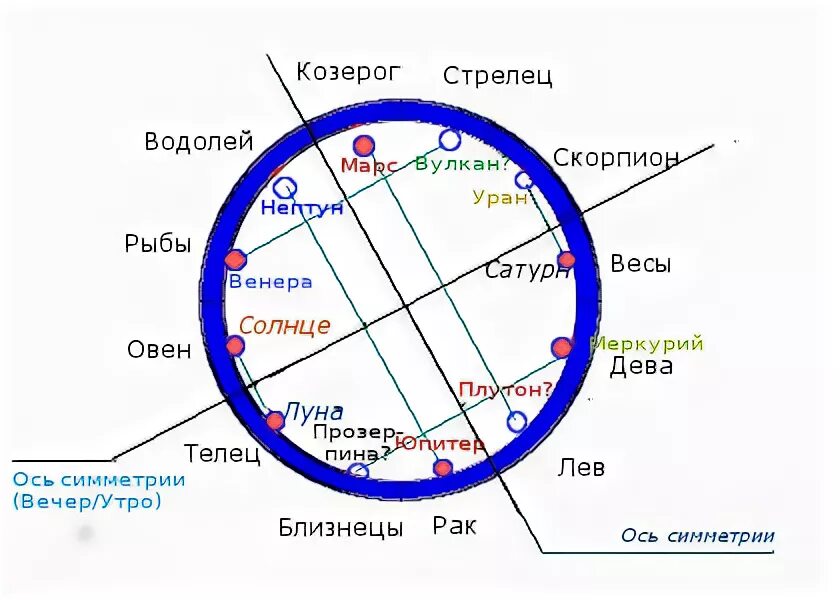 Нептун экзальтирует в Водолее. Нептун в Водолее в натальной карте. Знак экзальтации Марса. Знак экзальтации Сатурна. Нептун в козероге в домах