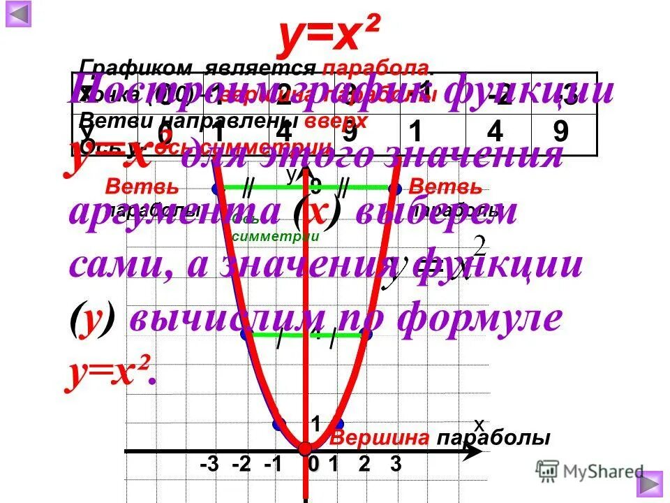 График функции y=|x2-x| с модулями. График функции y=a(x-m)^2+n. Характеристика графика функции 9 класс. Функция y x 8 является. Функция y x 8 является.