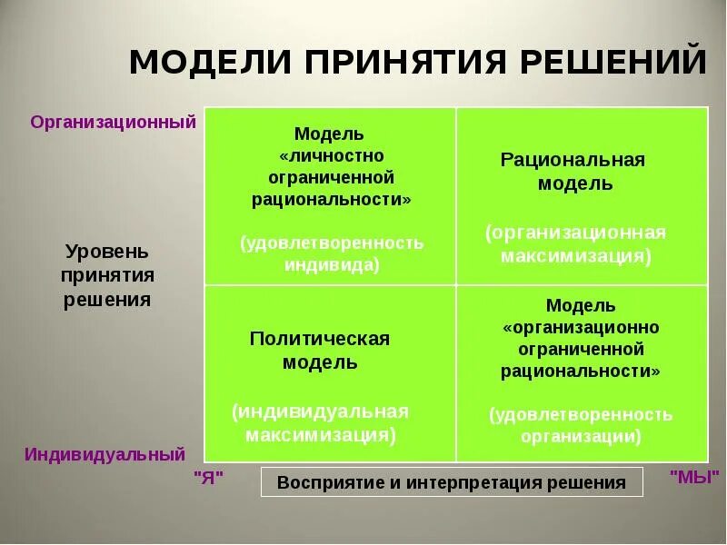 Законы принятий решения. Модели принятия решений. Рациональная модель принятия решений. Модели принятия решений в менеджменте. Основные модели принятия решений.