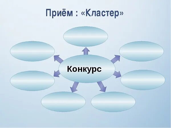 Профессиональный кластер. Технология кластер. Метод кластера на уроке. Кластер мышление. Klaster medodi.