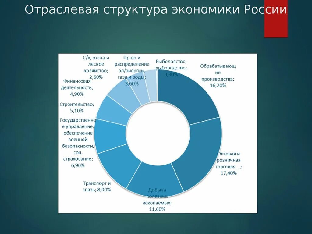 Основу экономики страны. Отраслевая структура экономики России. Отраслевая структура нац экономики. Структура Российской экономики. Структура отраслей экономики России.