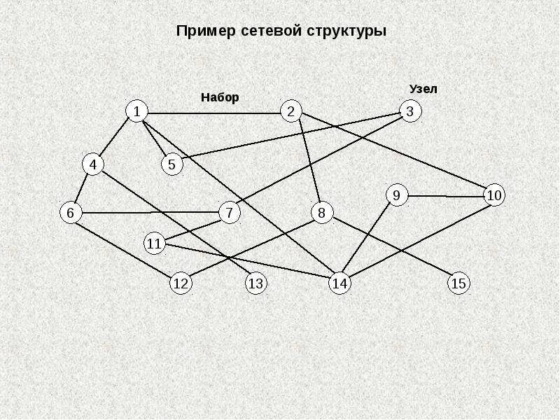 В данной сети максимальное. Сетевая структура. Сетевая структура пример. Сетевая модель данных примеры. 2) Сетевая модель данных пример.