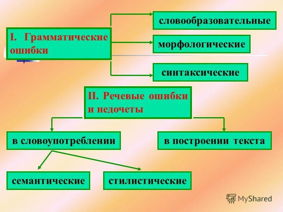 Морфологическая ошибка допущена в слове. Морфологические грамматические ошибки. Классификация грамматических и морфологических ошибок. Грамматические ошибки морфологические и синтаксические. Словообразовательные грамматические ошибки.