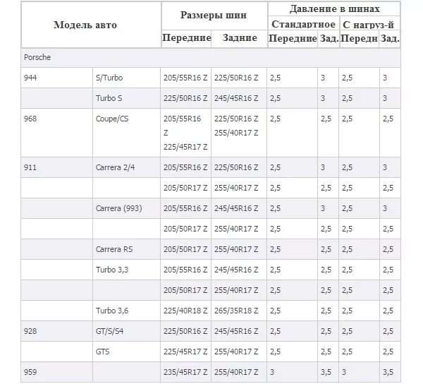 Давление в шинах 15 радиус летом