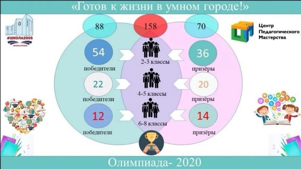 Призерами городской олимпиады стало 36 учеников. Готов к жизни в умном городе.