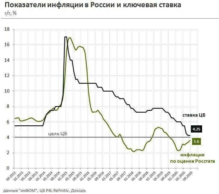 График ключевой ставки ЦБ РФ С 1991. Ключевая ставка ЦБ график по годам за 20 лет. График ключевой ставки ЦБ РФ график. Динамика ключевой ставки ЦБ РФ.