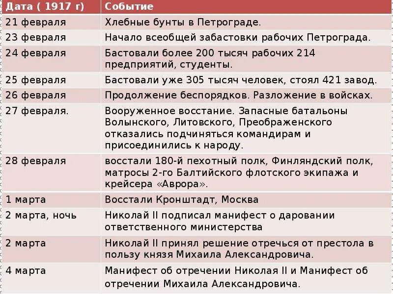 Какие события произошли в эти даты. Великая Российская революция 1917 г.: причины, ход, итоги.. Ключевые события революции 1917 года в России. Великая Февральская революция 1917 причины. Основные события Февральской революции 1917 года в России.