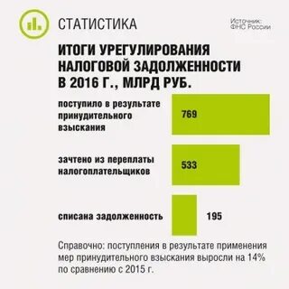 Налоговая урегулирование задолженности телефон