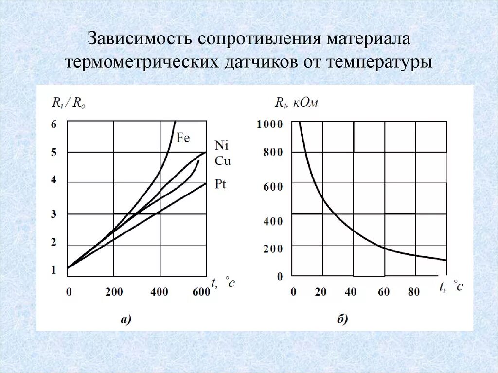 Датчик изменения сопротивления. Нарисуйте график зависимости удельного сопротивления от температуры. График зависимости удельного сопротивления от температуры. График зависимости сопротивления от температуры в металлах. График сопротивления проводника от температуры.