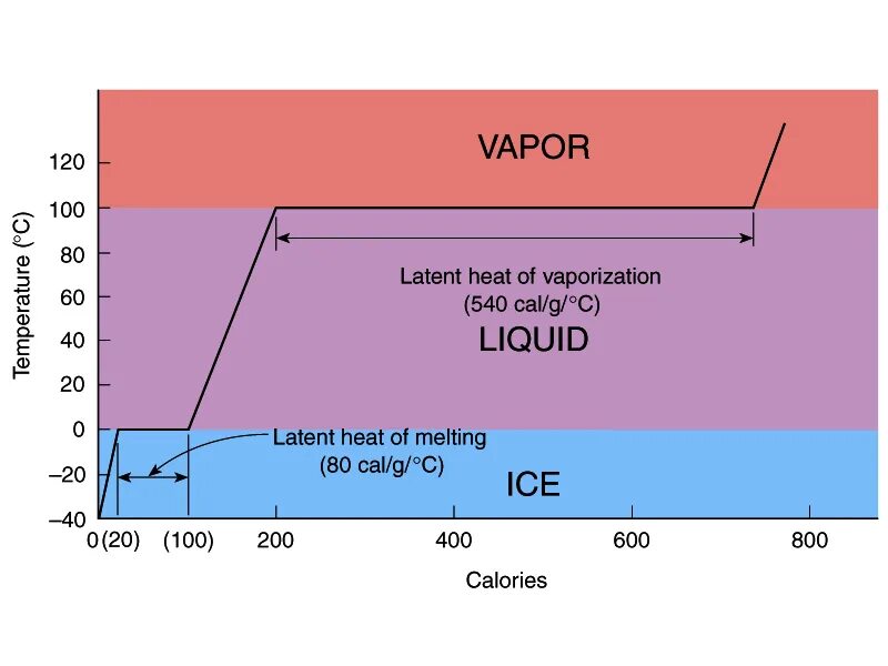 Кислород latent Heat. Latent Heat of Water. Latent Heat is. Latent Heat of vaporisation of Liquid Water.