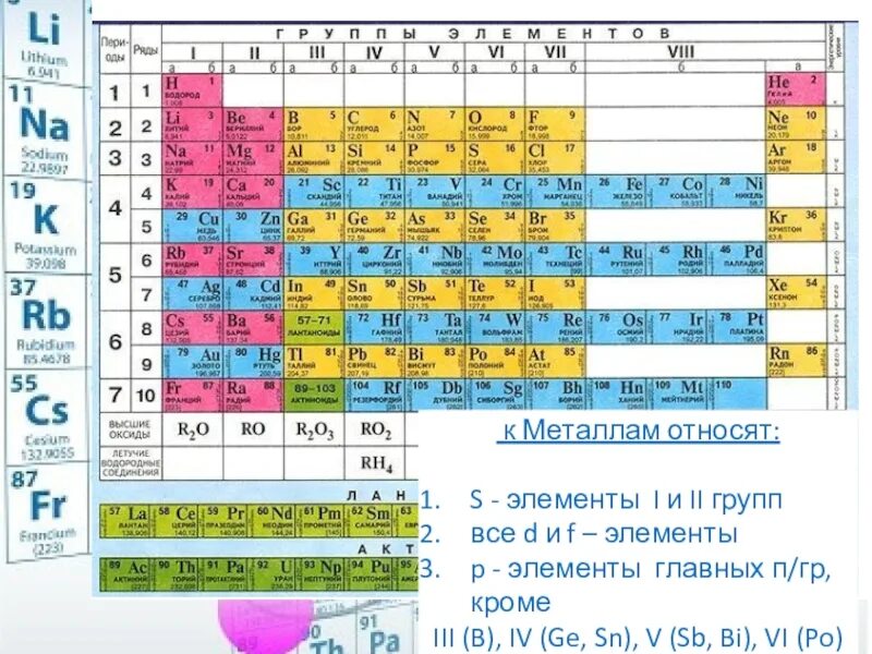 Химия элементов s и p элементы. Химия элементов s и p элементы