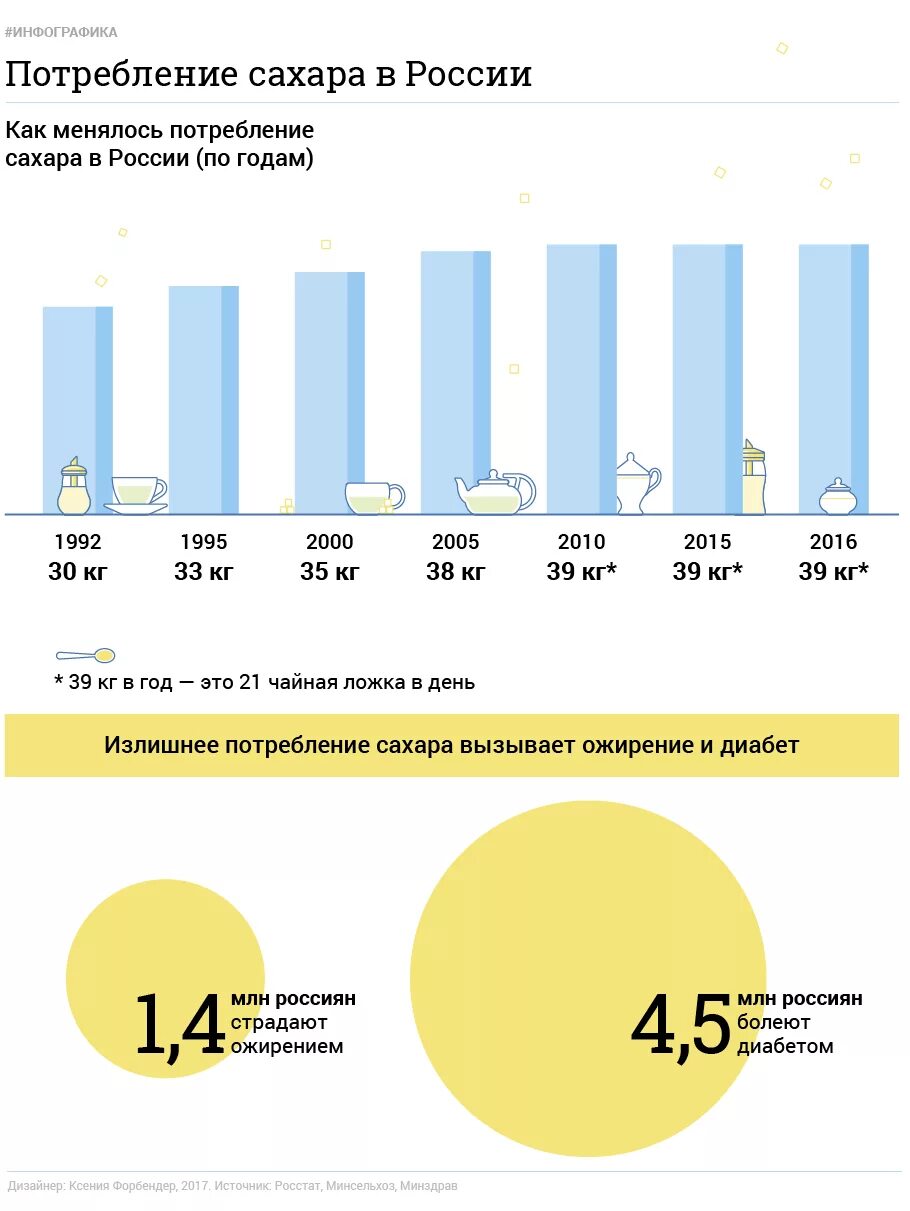 Потребление сахара человеком в год. Статистика по потреблению сахара в мире. Статистика потребления сахара в России. Потребление сахара в России на душу населения. Статистика потребления сахара в России по годам.