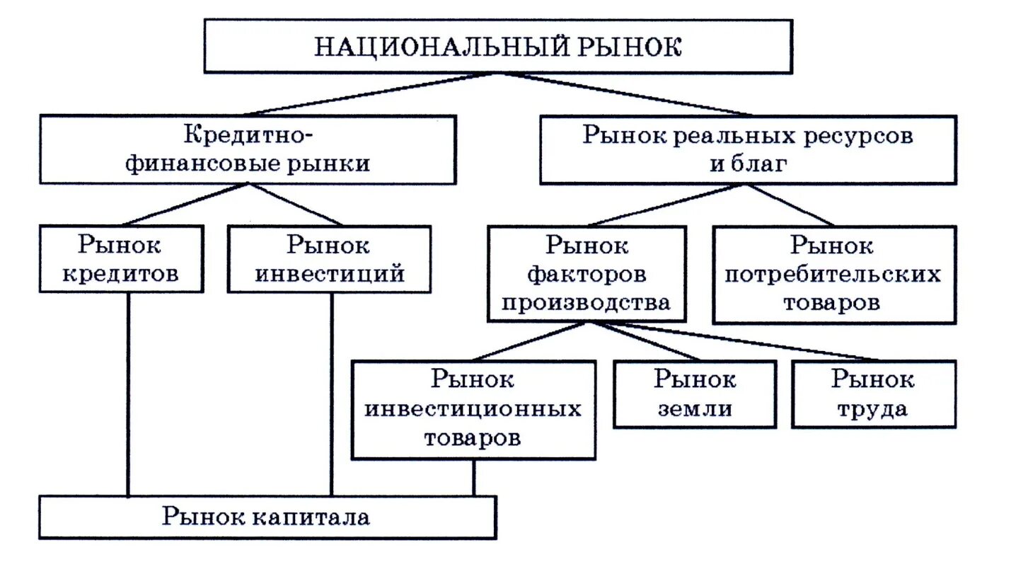 Национальные рынки россии. Национальный рынок и его структура. Структура национального рынка. Виды национального рынка. Структура рынка труда.