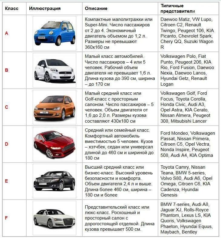 Как правильно подбирать авто. Классификация легковых автомобилей таблица. Классификация автомобилей по моделям таблица. Классификация автомобилей по классам таблица с примерами. Таблица классификация автомобилей по классам таблица.