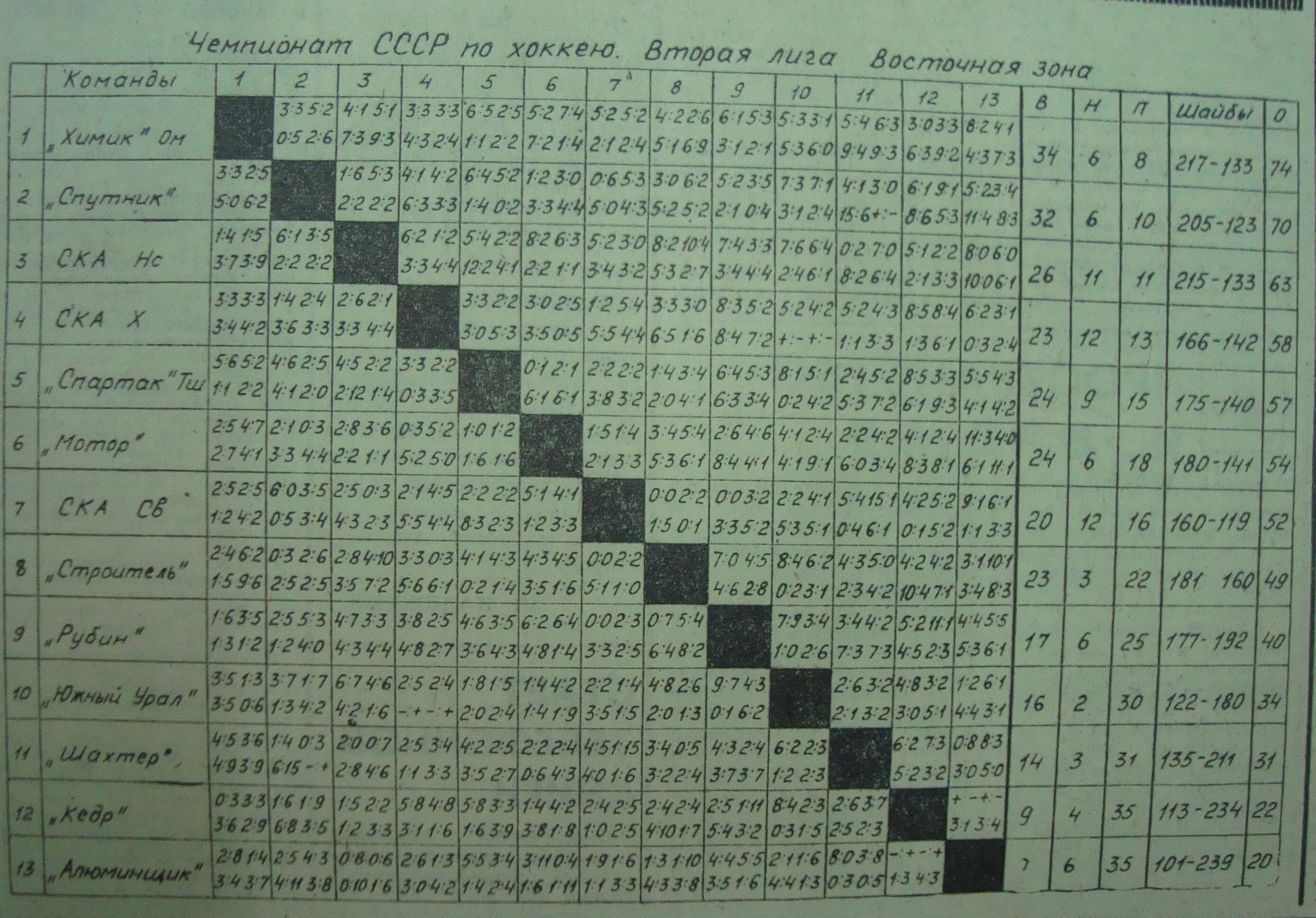 Хоккей 2 лига. Хоккей 2 лига. Чемпионат ссср хоккей 1946. Статистика хоккея. Трудовые резервы хоккейная лига 2022.