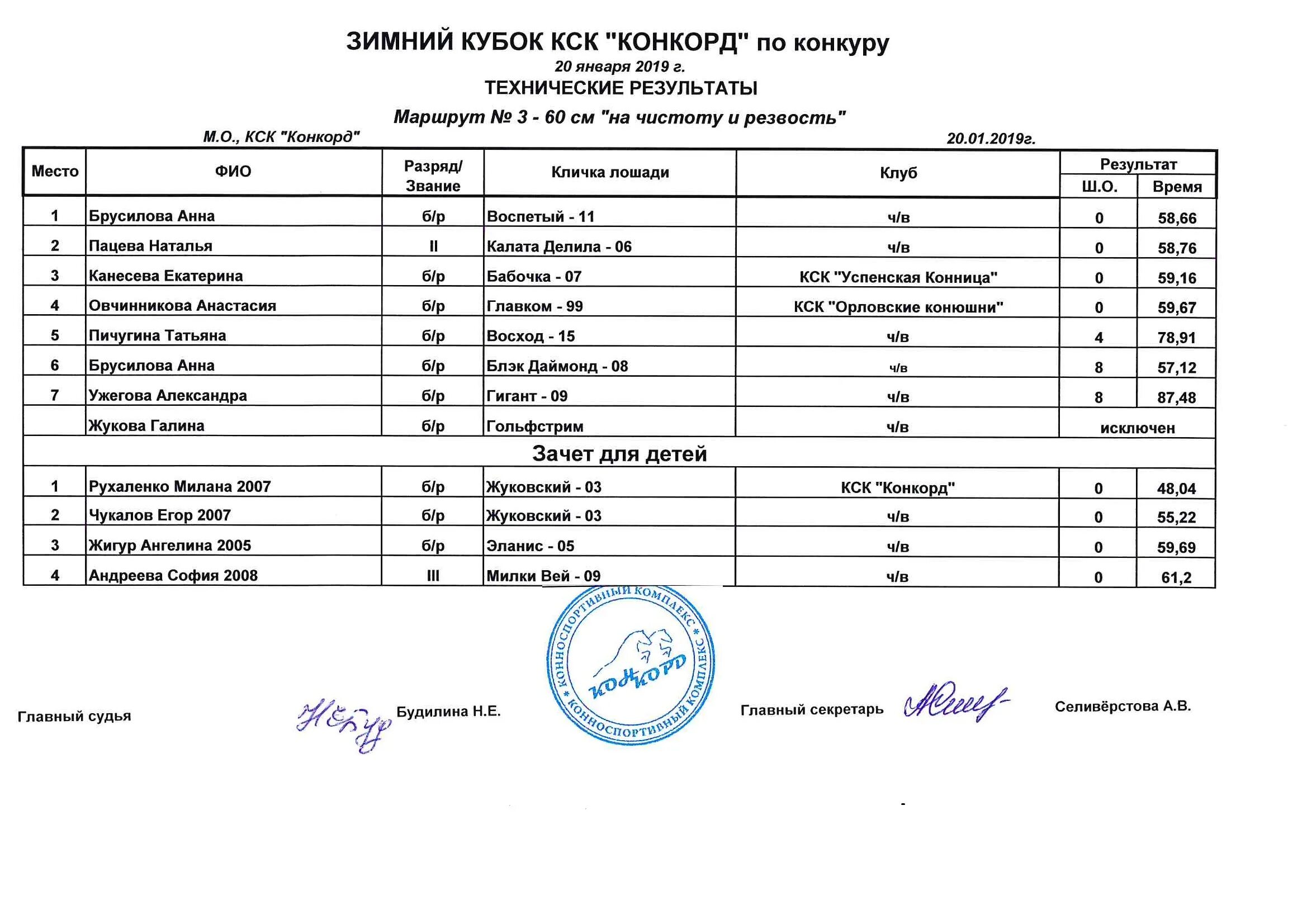 итоги соревнований. итоги соревнований. нормативы спортинг компакт. список список соревнований. таблицы результата спортивной соревнований.