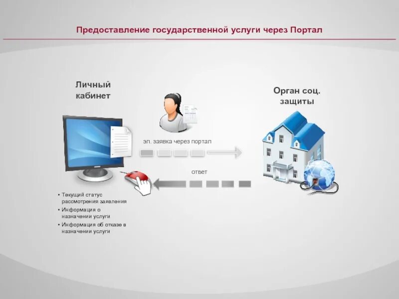 Предоставление государственных услуг. Предоставление государственных и муниципальных услуг презентация. Предоставление госуслуги. Электронное представление государственных и муниципальных услуг. Госуслуги статус рассмотрения