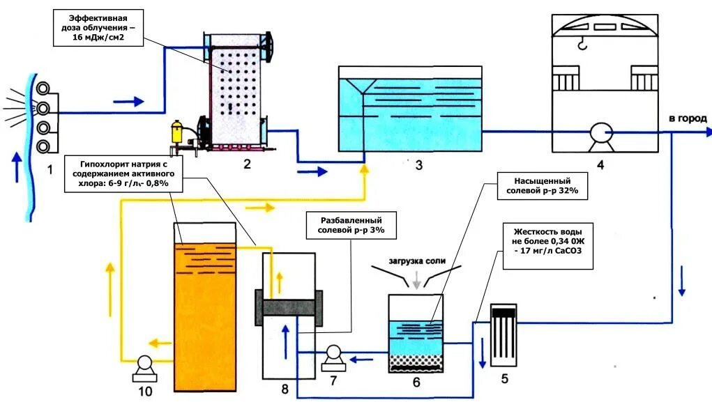 Технологическая схема производства гипохлорита натрия. Технологическая схема электролизной установки. Принципиальная схема электролизной установки. Схема установки гипохлорита для обеззараживания воды.