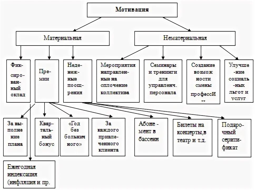 Анализ мотивация в организации