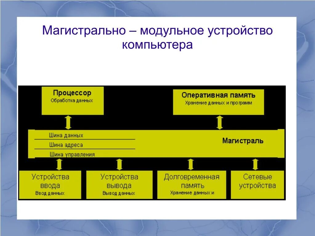 Магистрально-модульное устройство компьютера схема. Магистрально-модульный принцип организации ЭВМ. Схема магистрально-модульный принцип построения компьютера. Магистрально-модульная архитектура современных компьютеров. Принципы построения памяти