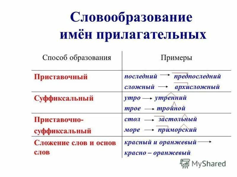 Приставочный словообразование слова