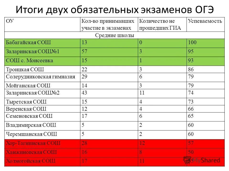 Сколько времени дают на огэ. Итоги экзаменов ОГЭ. Результат экзамена ОГЭ математика. Результаты ОГЭ по математике. Итоги основного государственного экзамена 9 класс.