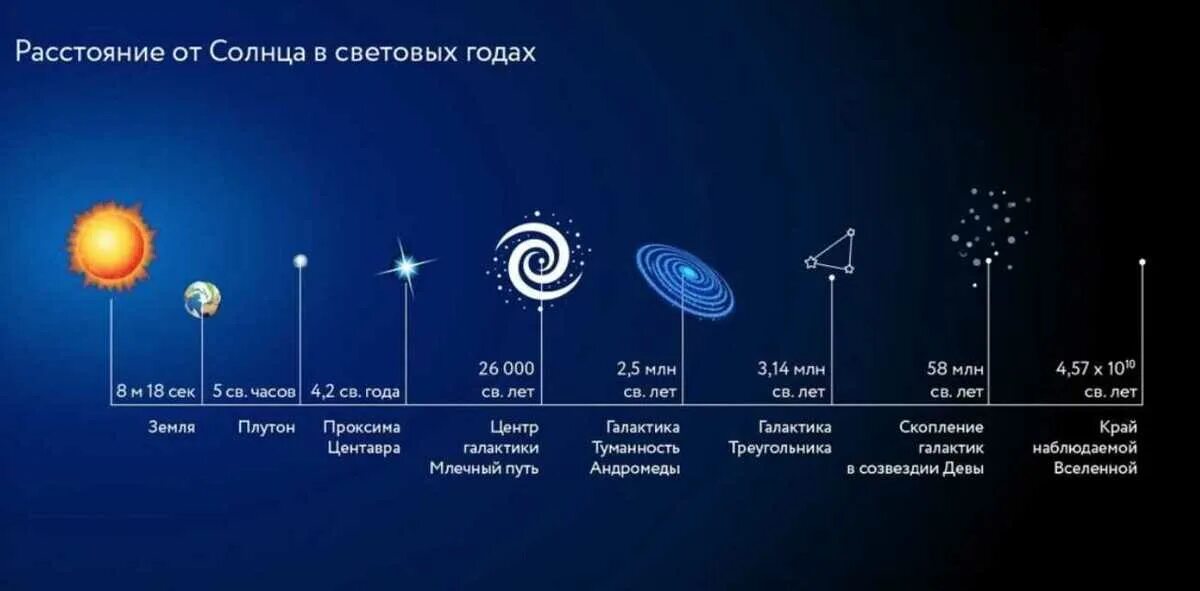 1 июля свет. Расстояние в космосе. Световой год. Планеты в световых годах от солнца. Световых лет до солнца.