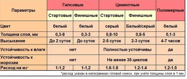 Сколько слоев шпаклевки наносить. Толщина слоя шпатлевки стен под покраску. Толщина слоя шпаклевки под покраску. Толщина финишной шпаклевки. Шпатлевка толщина слоя.