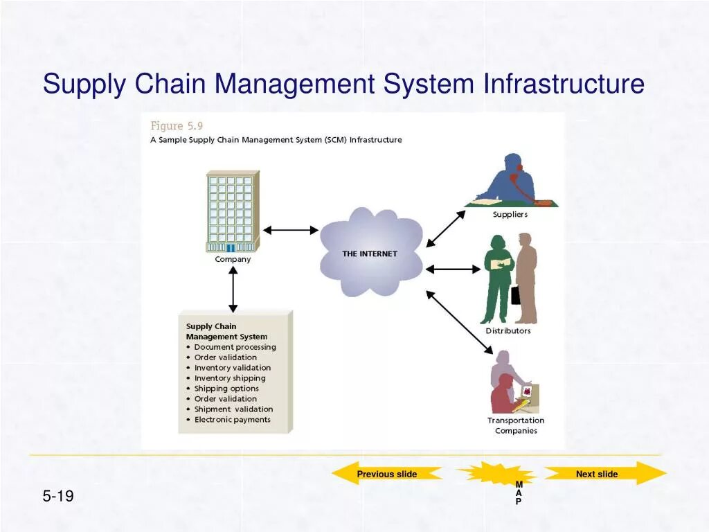 Supply chain systems. Scm система схема. схема supply chain. управление цепями поставок. базовые концепции управления цепями поставок scm.